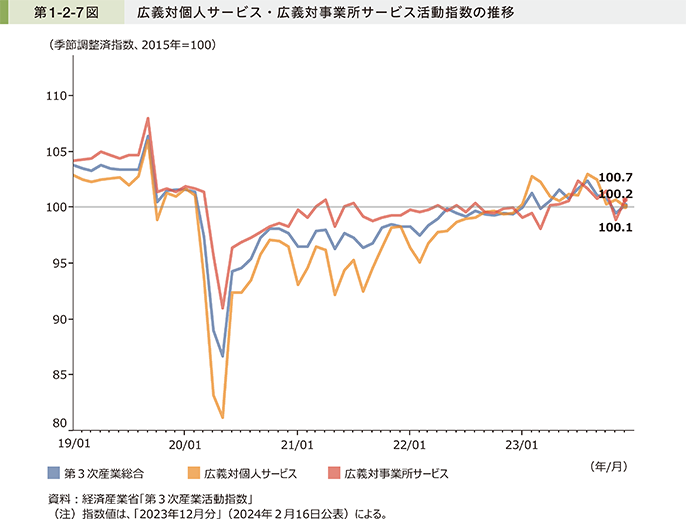 第1-2-7図 広義対個人サービス・広義対事業所サービス活動指数の推移