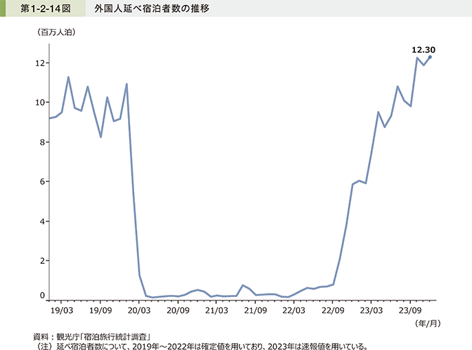 第1-2-14図 外国人延べ宿泊者数の推移