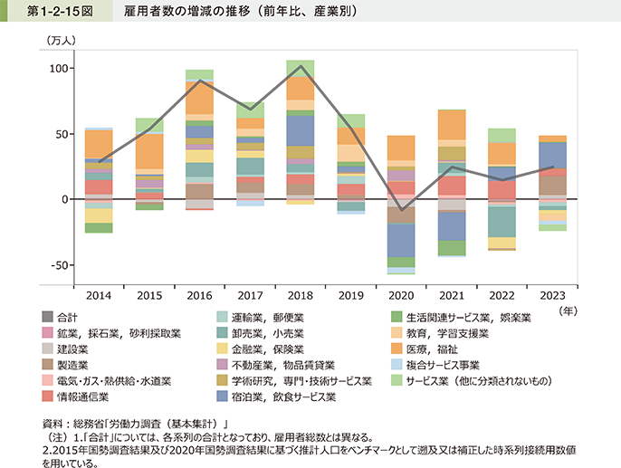 第1-2-15図 雇用者数の増減の推移(前年比、産業別)