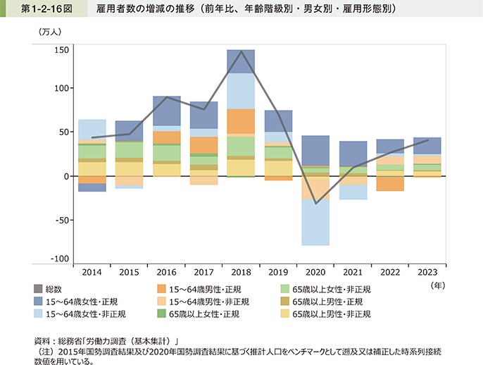 第1-2-16図 雇用者数の増減の推移(前年比、年齢階級別・男女別・雇用形態別)