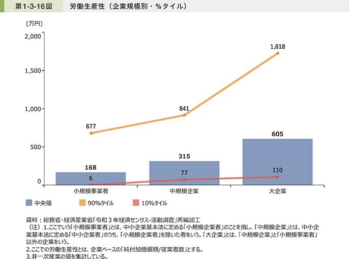 第1-3-16図 労働生産性(企業規模別・%タイル)