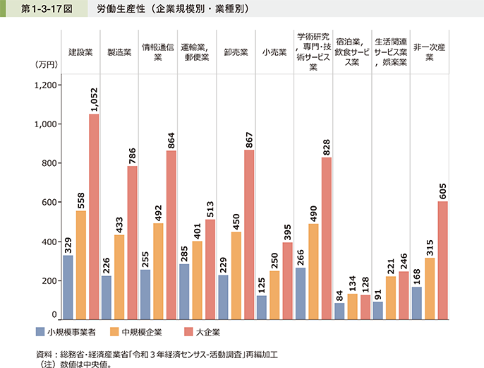 第1-3-17図 労働生産性(企業規模別・業種別)
