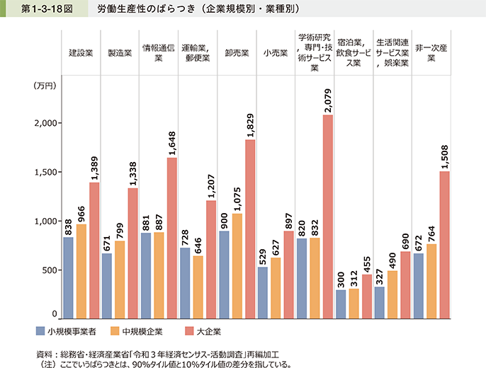 第1-3-18図 労働生産性のばらつき(企業規模別・業種別)