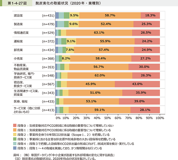 第1-4-27図 脱炭素化の取組状況(2020年・業種別)