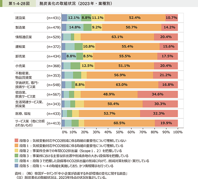 第1-4-28図 脱炭素化の取組状況(2023年・業種別)