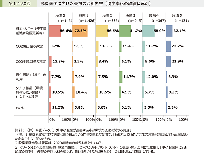 第1-4-30図 脱炭素化に向けた最初の取組内容(脱炭素化の取組状況別)