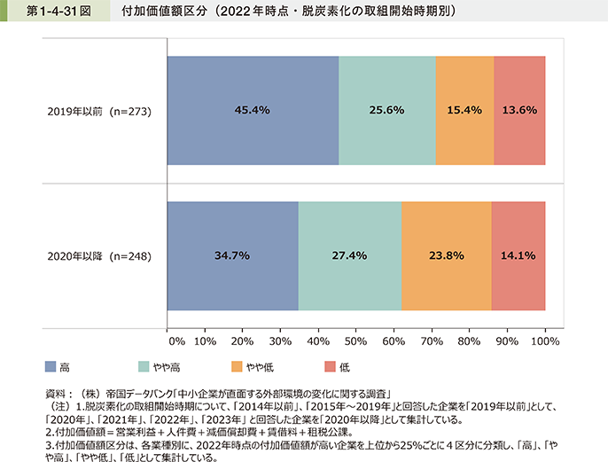 第1-4-31図 付加価値額区分(2022年時点・脱炭素化の取組開始時期別)