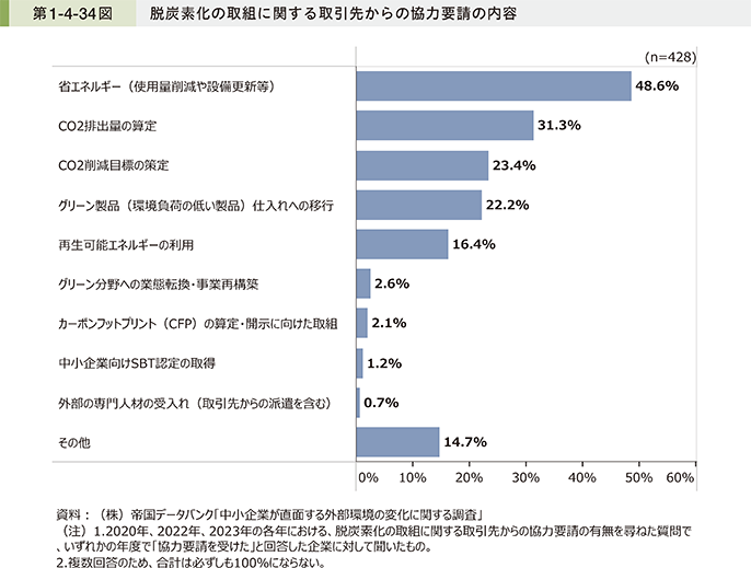 第1-4-34図 脱炭素化の取組に関する取引先からの協力要請の内容