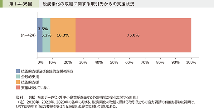 第1-4-35図 脱炭素化の取組に関する取引先からの支援状況