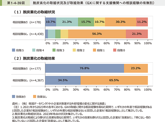 第1-4-39図 脱炭素化の取組状況及び取組効果(GXに関する支援機関への相談経験の有無別)