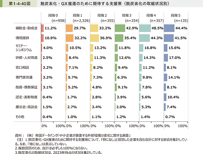 第1-4-40図 脱炭素化・GX推進のために期待する支援策(脱炭素化の取組状況別)