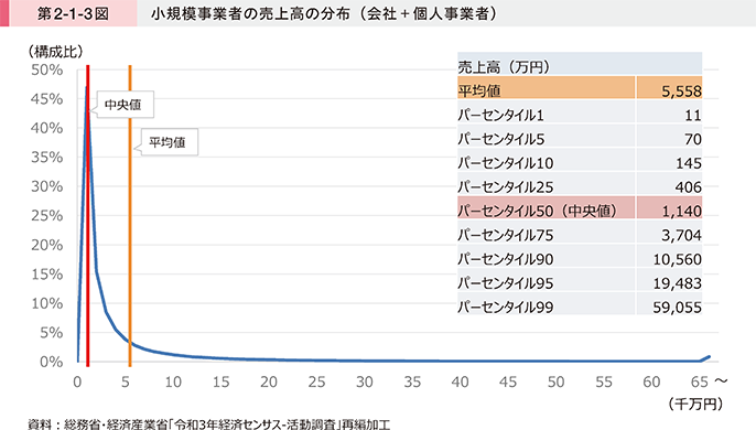 第2-1-3図 小規模事業者の売上高の分布(会社+個人事業者)