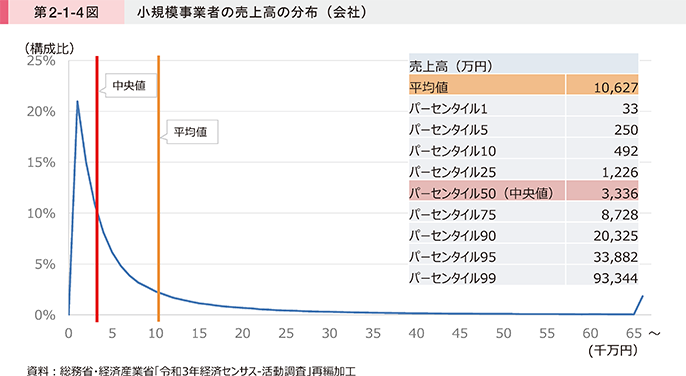 第2-1-4図 小規模事業者の売上高の分布(会社)