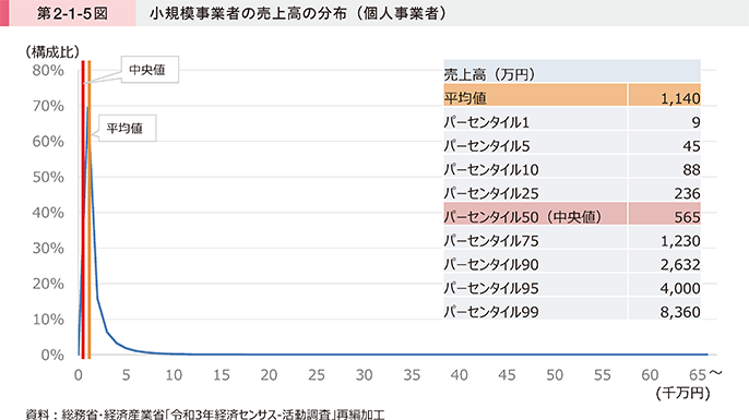 第2-1-5図 小規模事業者の売上高の分布(個人事業者)