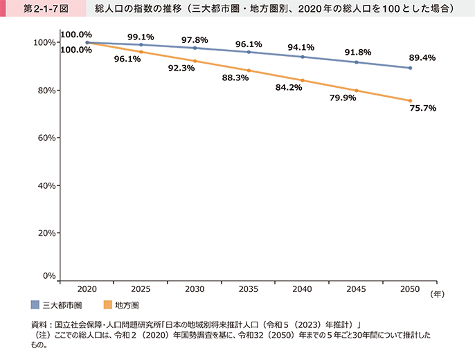 第2-1-7図 総人口の指数の推移(三大都市圏・地方圏別、2020年の総人口を100とした場合)