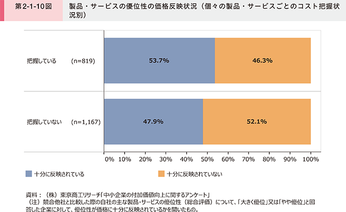 第2-1-10図 製品・サービスの優位性の価格反映状況(個々の製品・サービスごとのコスト把握状況別)
