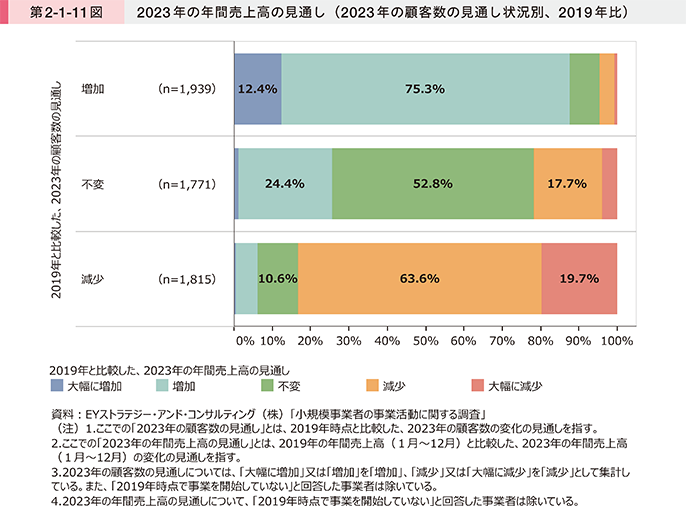 第2-1-11図 2023年の年間売上高の見通し(2023年の顧客数の見通し状況別、2019年比)