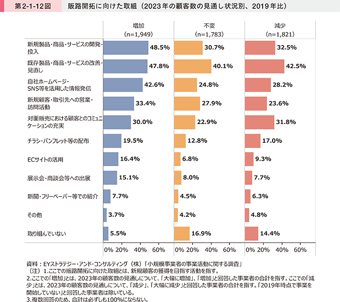 第2-1-12図 販路開拓に向けた取組(2023年の顧客数の見通し状況別、2019年比)