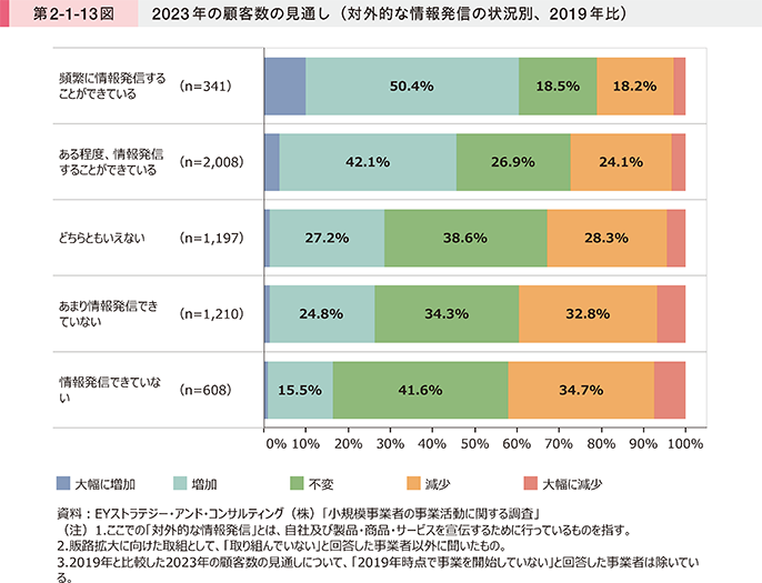 第2-1-13図 2023年の顧客数の見通し(対外的な情報発信の状況別、2019年比)