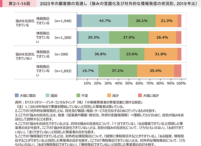 第2-1-14図 2023年の顧客数の見通し(強みの言語化及び対外的な情報発信の状況別、2019年比)