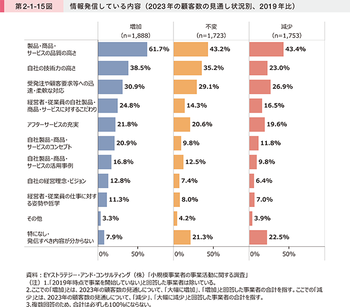 第2-1-15図 情報発信している内容(2023年の顧客数の見通し状況別、2019年比)