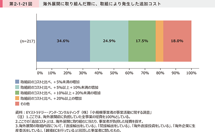 第2-1-21図 海外展開に取り組んだ際に、取組により発生した追加コスト
