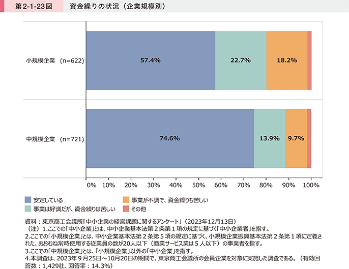 第2-1-23図 資金繰りの状況(企業規模別)