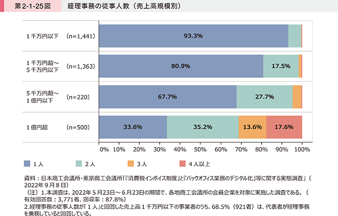 第2-1-25図 経理事務の従事人数(売上高規模別)
