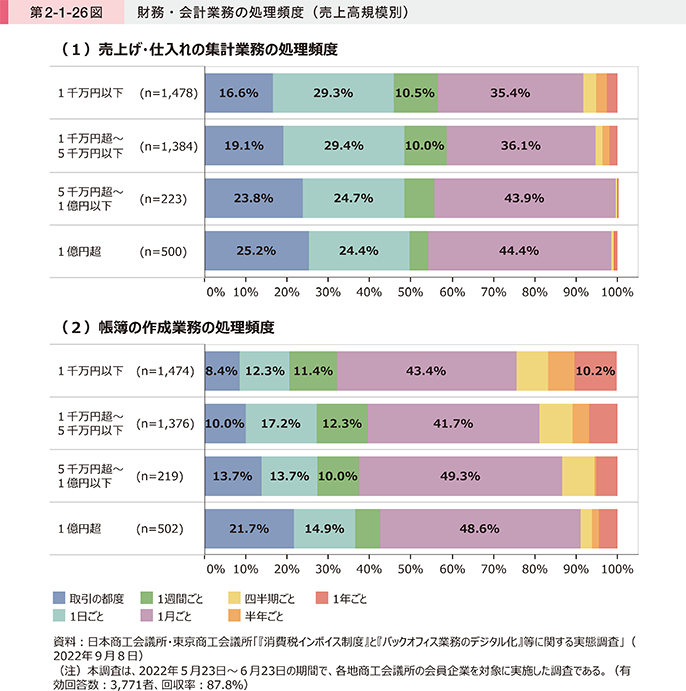 第2-1-26図 財務・会計業務の処理頻度(売上高規模別)