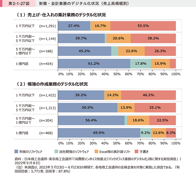 第2-1-27図 財務・会計業務のデジタル化状況(売上高規模別)