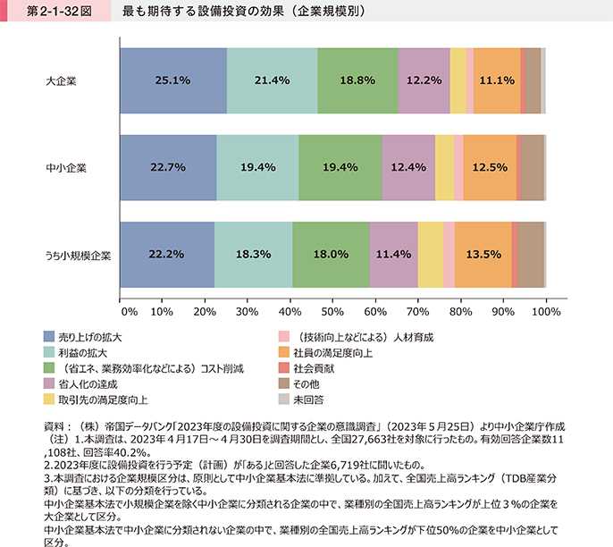 第2-1-32図 最も期待する設備投資の効果(企業規模別)