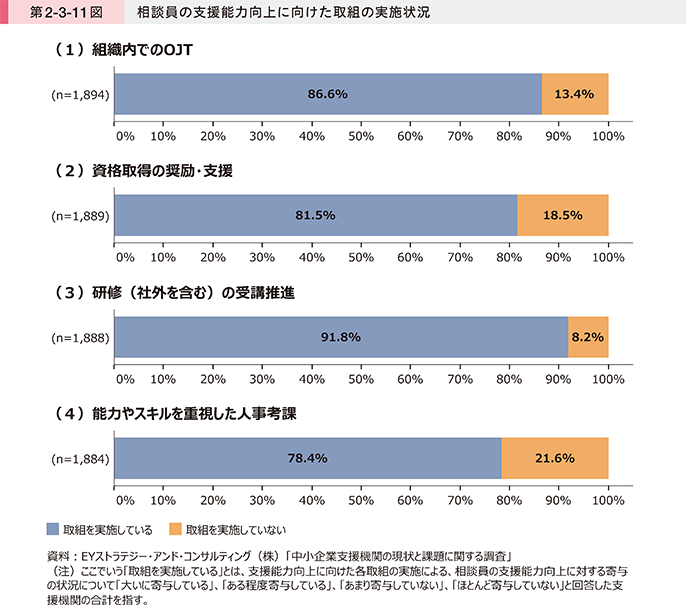 第2-3-11図 相談員の支援能力向上に向けた取組の実施状況