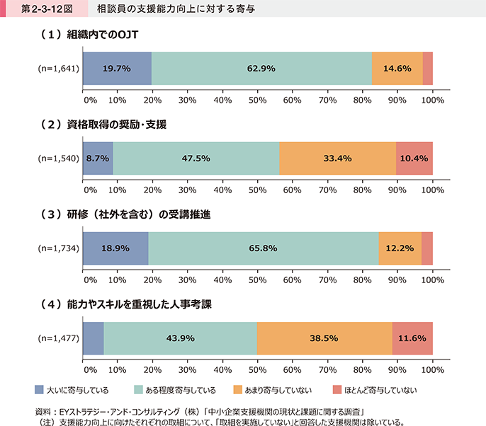 第2-3-12図 相談員の支援能力向上に対する寄与