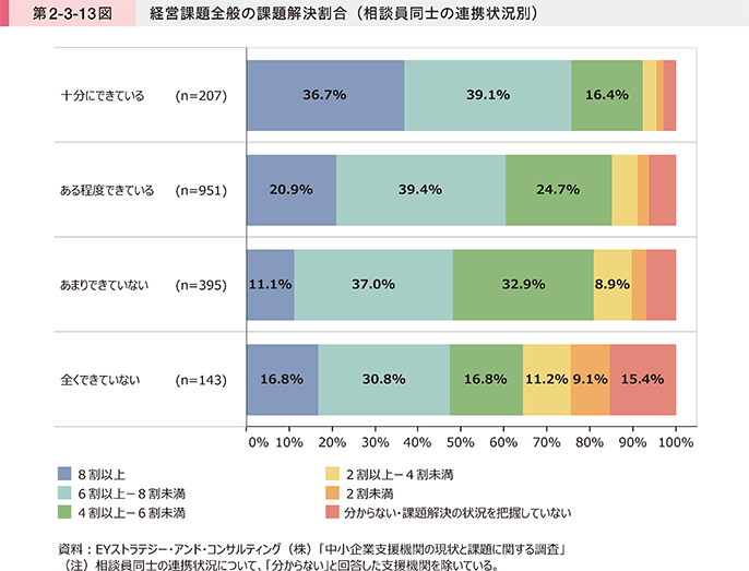 第2-3-13図 経営課題全般の課題解決割合(相談員同士の連携状況別)