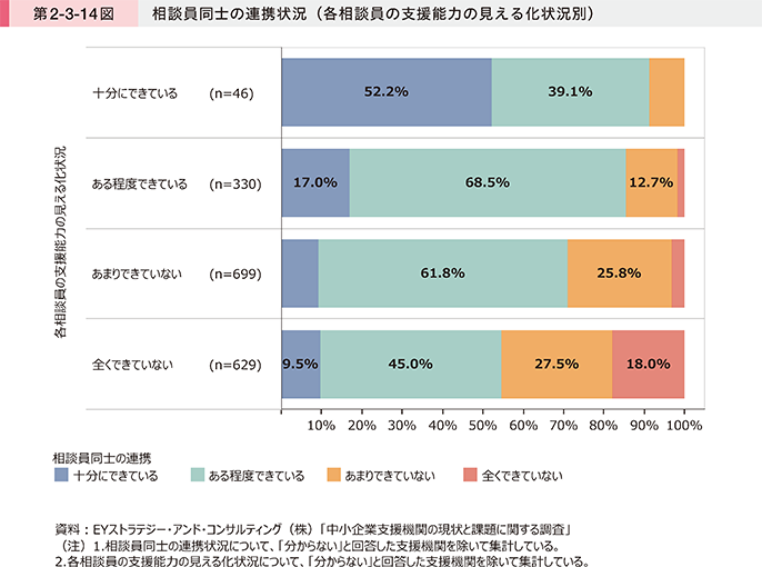 第2-3-14図 相談員同士の連携状況(各相談員の支援能力の見える化状況別)