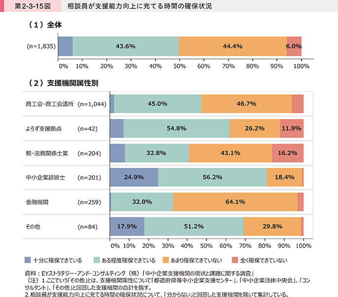 第2-3-15図 相談員が支援能力向上に充てる時間の確保状況