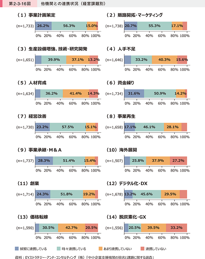 第2-3-16図 他機関との連携状況(経営課題別)