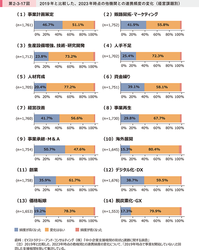 第2-3-17図 2019年と比較した、2023年時点の他機関との連携頻度の変化(経営課題別)
