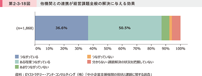 第2-3-18図 他機関との連携が経営課題全般の解決に与える効果