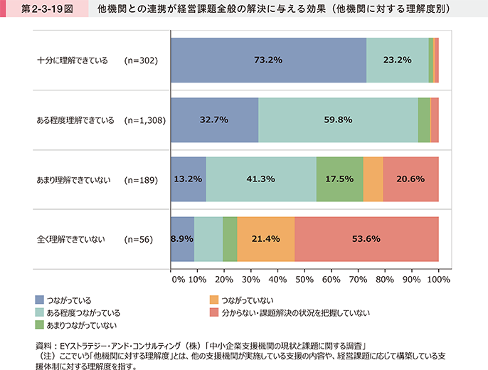 第2-3-19図 他機関との連携が経営課題全般の解決に与える効果(他機関に対する理解度別)