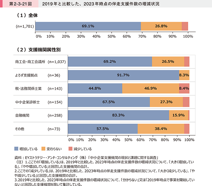 第2-3-21図 2019年と比較した、2023年時点の伴走支援件数の増減状況