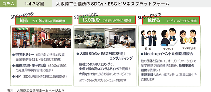 コラム1-4-7〔2〕図 大阪商工会議所のSDGs・ESGビジネスプラットフォーム
