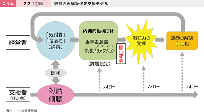 コラム2-3-1〔1〕図 経営力再構築伴走支援モデル