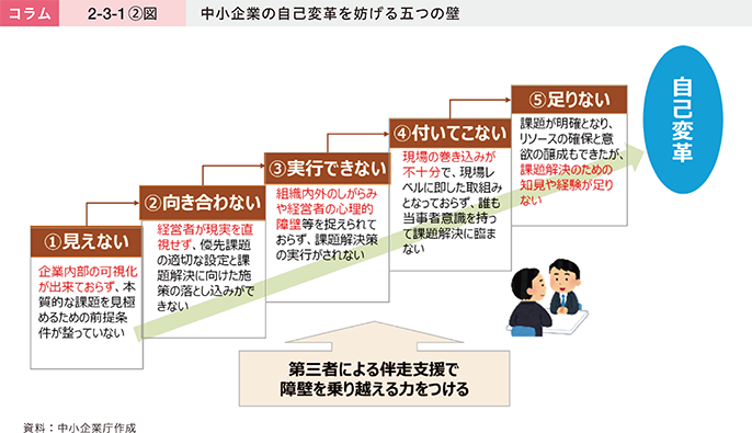 コラム2-3-1〔2〕図 中小企業の自己変革を妨げる五つの壁