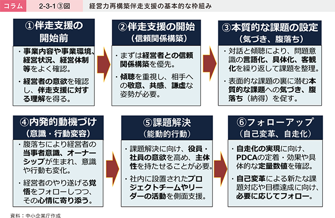 コラム2-3-1〔3〕図 経営力再構築伴走支援の基本的な枠組み