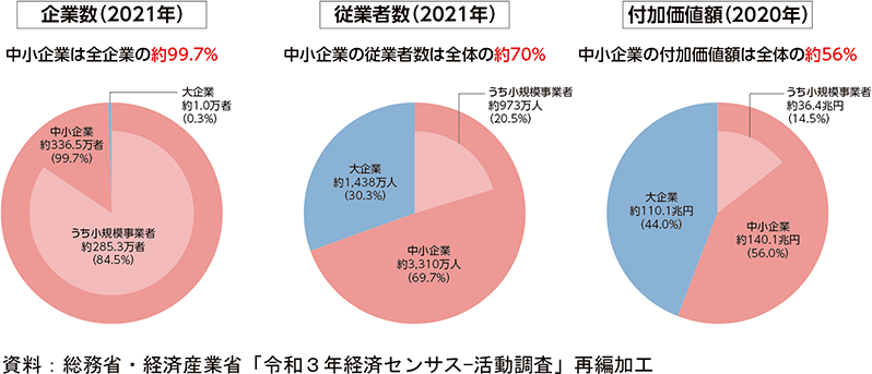 中小企業・小規模事業者の企業数、従業者数、付加価値額