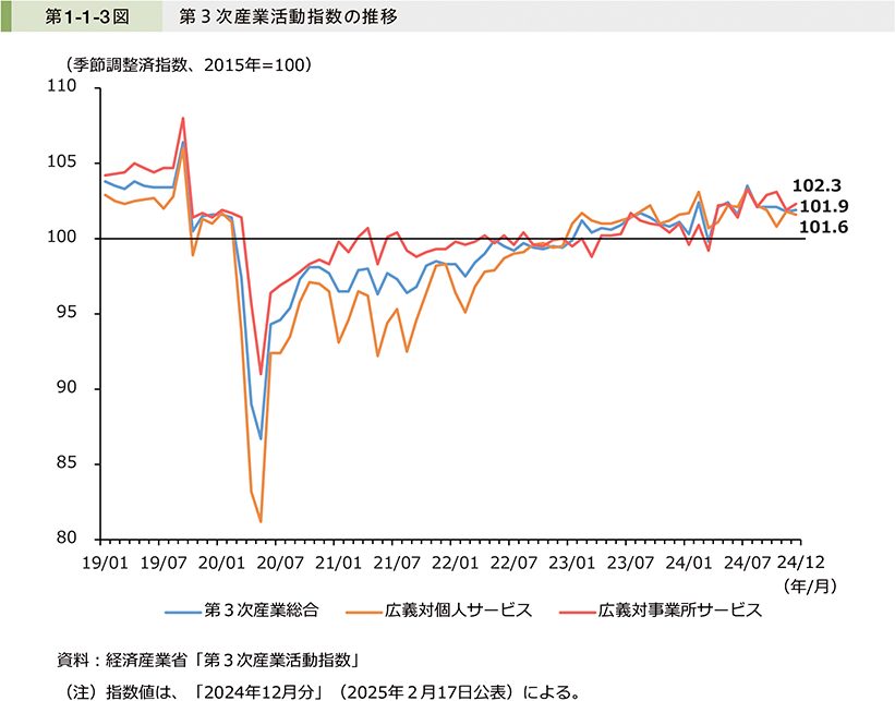 第1-1-3図　第3次産業活動指数の推移