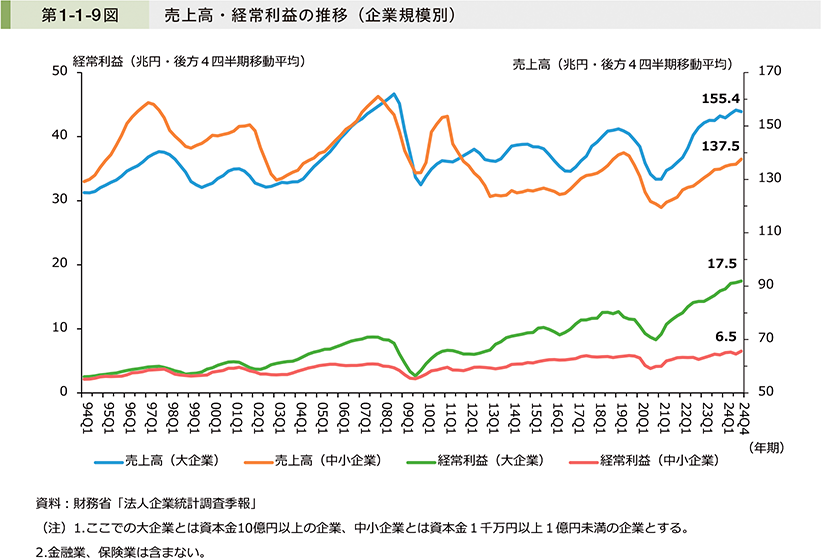 第1-1-9図　売上高・経常利益の推移（企業規模別）