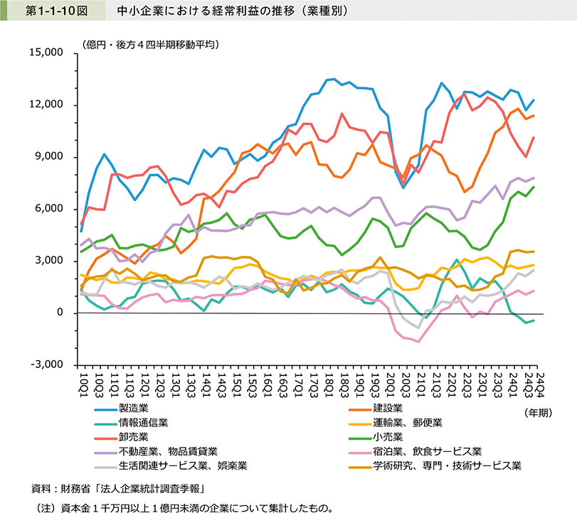 第1-1-10図　中小企業における経常利益の推移（業種別）