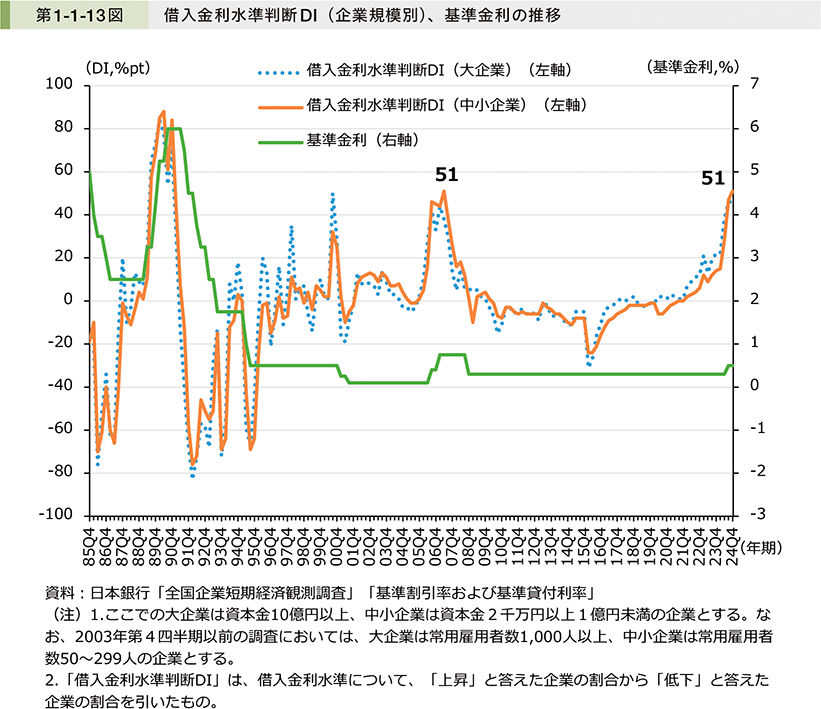 第1-1-13図　借入金利水準判断DI（企業規模別）、基準金利の推移